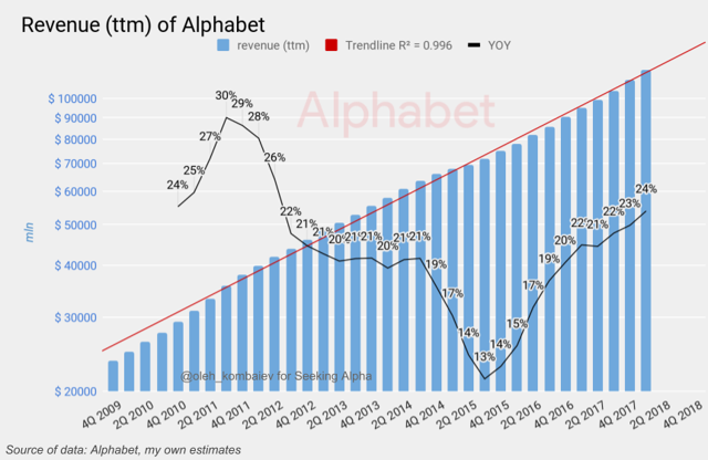 Alphabet: Valuation Update (NASDAQ:GOOG) | Seeking Alpha