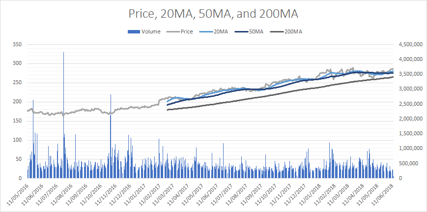 Roper Tech Stock Price