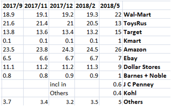 Toys R Us Stock Chart History