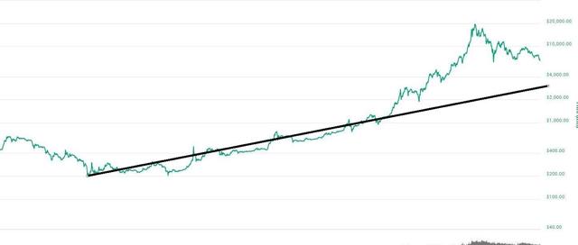 3000 bitcoin to usd