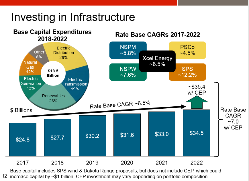 investing in water infrastructure capital operations and maintenance