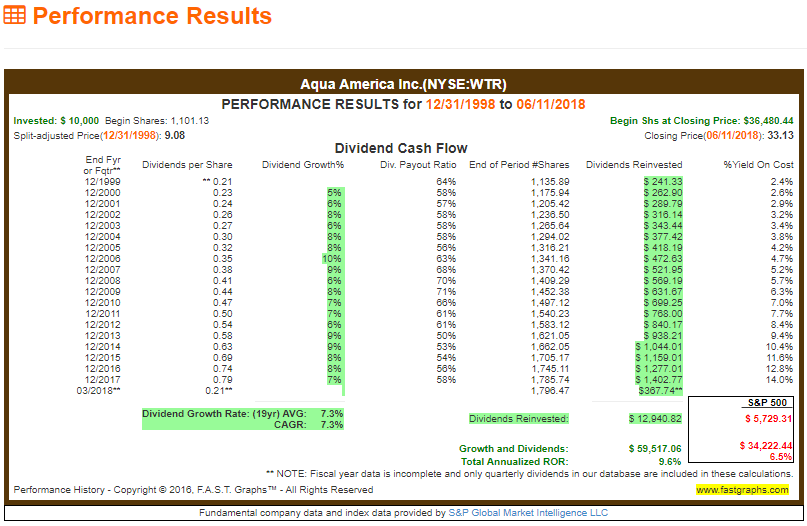 Top Water Utility Stocks For Dividend Growth And Seeking Alpha