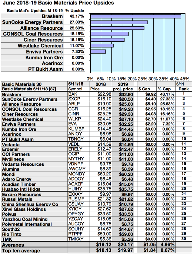 50 Top Yield Basic Materials Dividend Stocks For June Seeking Alpha