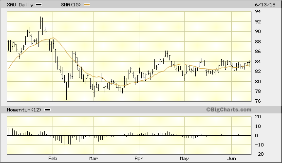 The Xau Teases A Breakout 