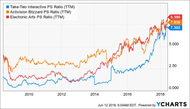 Ttwo Stock Chart