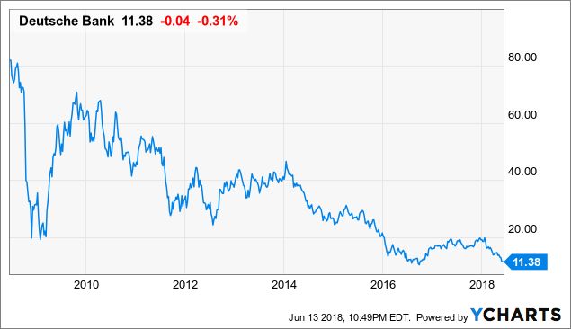 Deutsche Bank Stock Chart