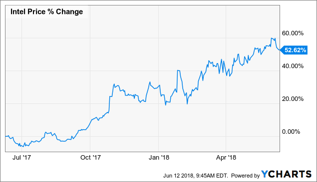 Intel Stock Chart