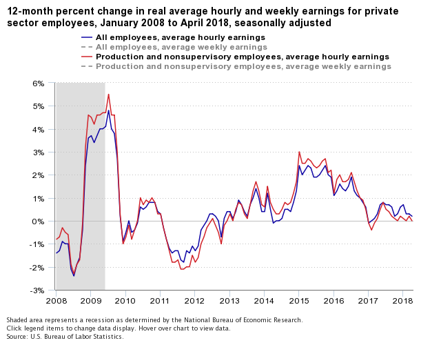 12-month percent change in real average hourly and weekly earnings