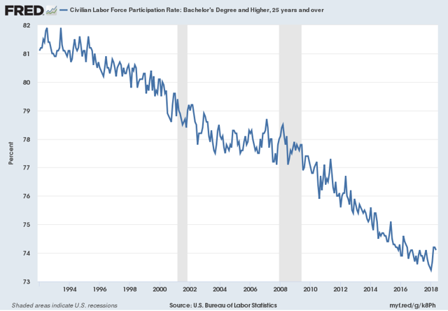 Civilian Labor Force Participation Rate: Bachelor