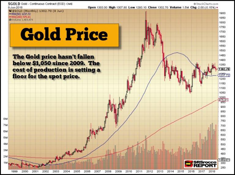 Gold Spot Price Chart 2018