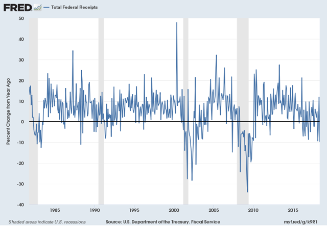 Monthly Treasury Receipts Percent Change From Year Ago