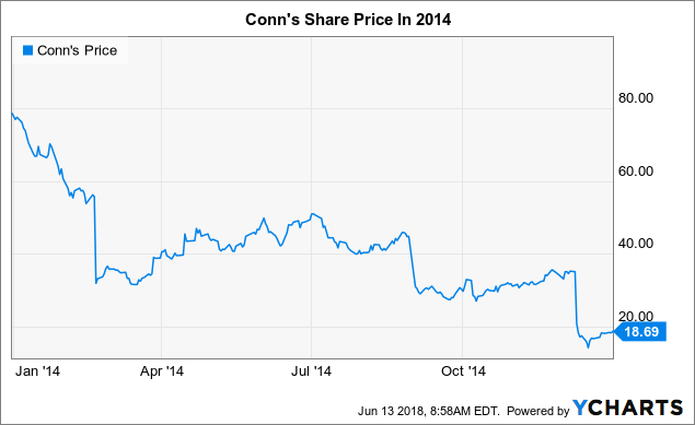 L-ASA5506-SEC-PL= Conns began in when Carol Washington Conn, Sr. purchased a plumbing company and named it Conns Plumbing and Heating. In , the company began selling gas ranges and refrigerators. In , a physical store was opened on Pearl Street.