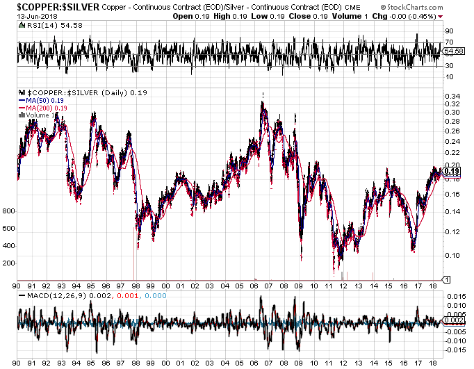 Copper Price Per Ounce Chart