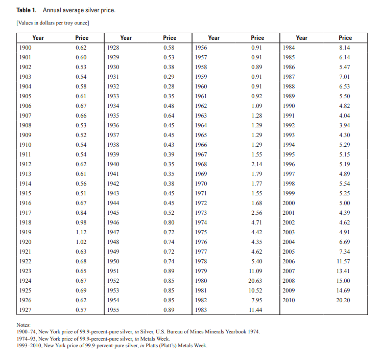 Copper Price Per Ounce Chart