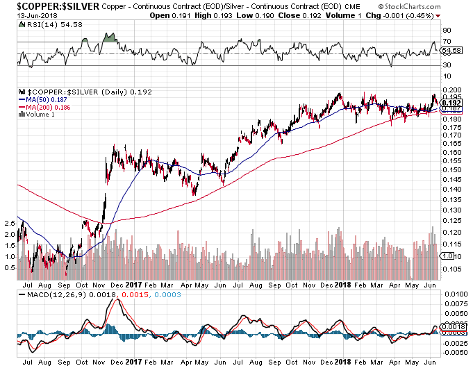 Copper Value Chart