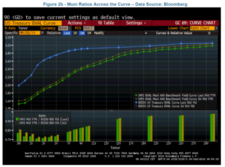 Muni Yield Curve Chart
