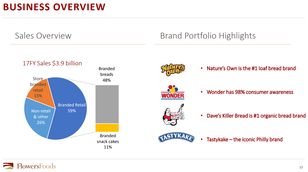 Flowers Foods' Debt Load Adds Risks To Dividend (NYSEFLO) Seeking Alpha