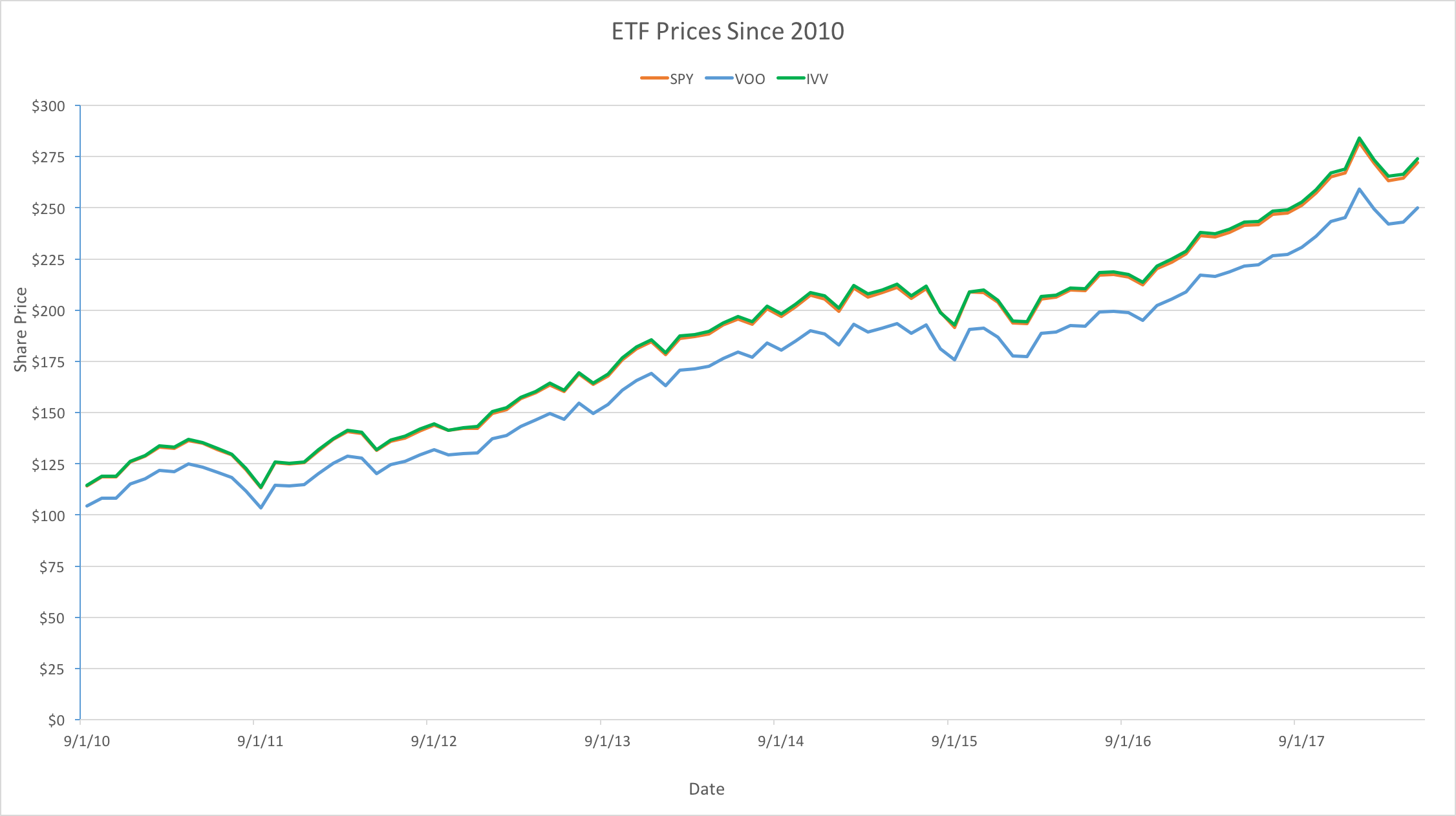 SPDR S&P 500 ETF Trust. Сравнение двух ETF. Etf ценная бумага