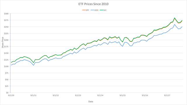 Best S&P 500 ETFs Of 2018 | Seeking Alpha