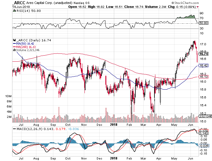 Ares Capital Corp.: Time To Buy This 9.1%-Yielding BDC? - Ares Capital ...