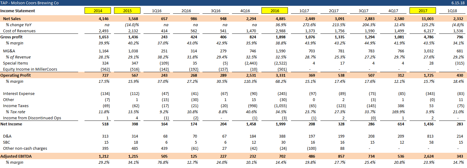 Value On Tap Premium Brands At A Discount Price With Molson Coors