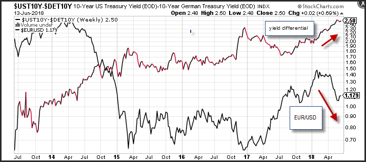 10 Year Bund Yield Chart