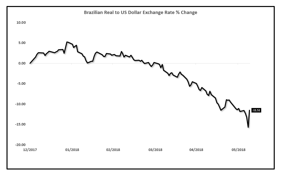 Sector Study It's Getting Real For The Brazilian Real (NYSEARCAEWZ
