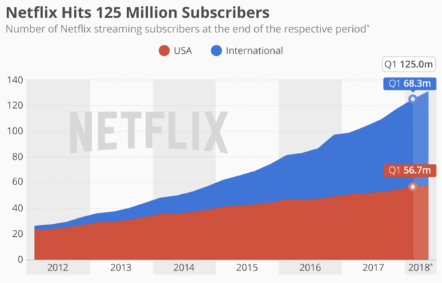 Netflix: Substantial Profitability Potential Likely To Drive Stock Even ...