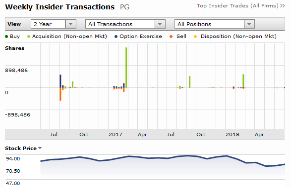 Procter and gamble stock options
