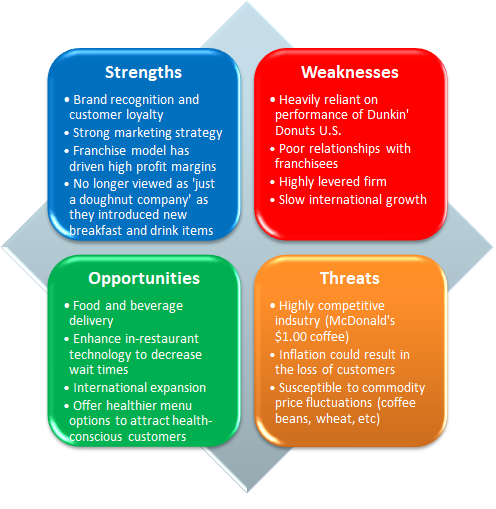 Dunkin Donuts Strengths Dunkin Donuts SWOT By Josh Basil On Prezi