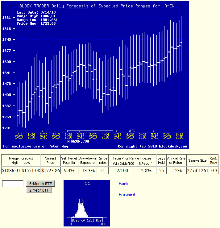 Amazon, The Best ShortTerm Investment For The LongTerm