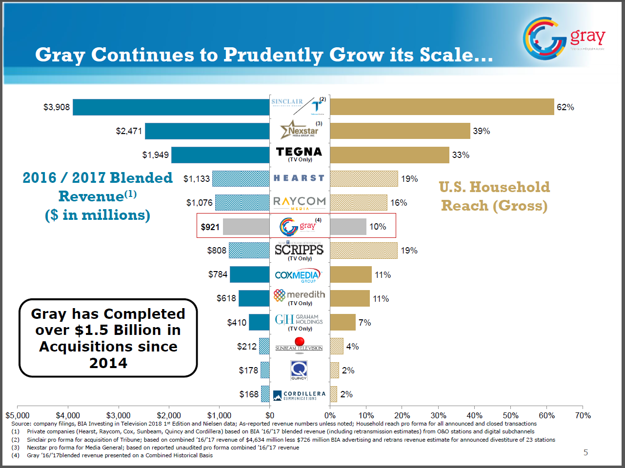 Gray Television Is A Buy Gray Television, Inc. (NYSEGTN) Seeking Alpha