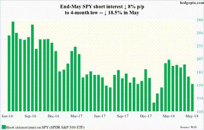 Spy Short Interest Chart