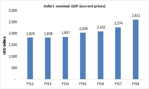 Ride The India Growth Story By Investing In The Financial Services 