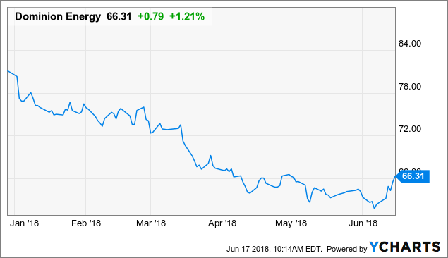 Dominion energy stock history