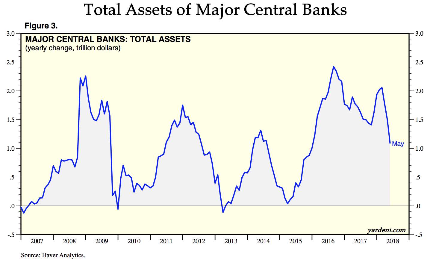 https://static.seekingalpha.com/uploads/2018/6/17/saupload_Central_bank_global_QE_flows_-_6.14.18.png