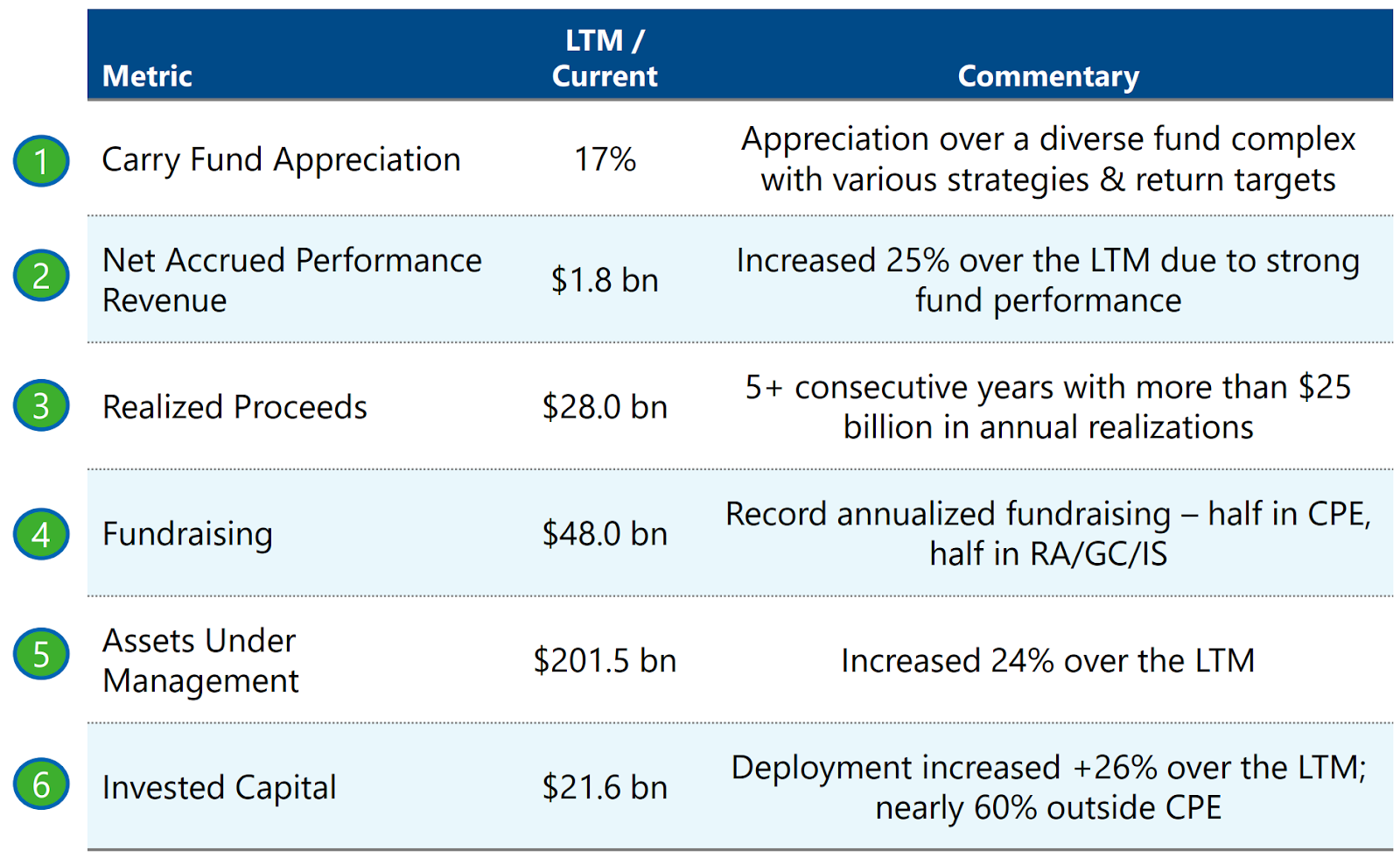 Carlyle Group - Strong Asset Management With A P/E Of Less Than 10 ...