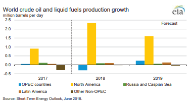 crude oil production by country 2022