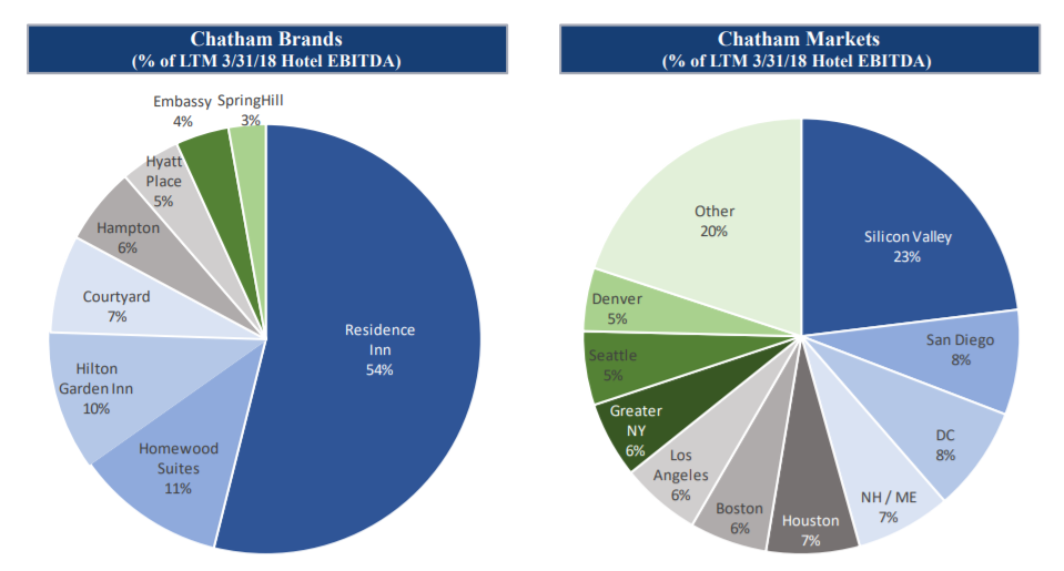 Chatham Lodging Trust 6.5 Yield And Cyclical Upside (NYSECLDT) Seeking Alpha