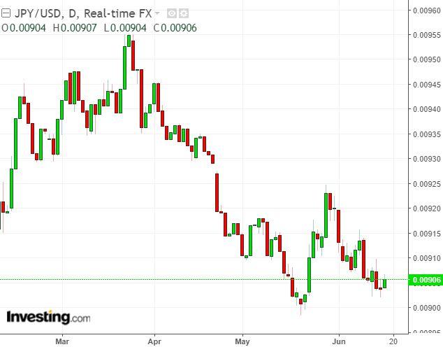 I Am Bearish On The Anese Yen Seeking Alpha Unlike Europe And The United States Where Rate Rises Are On Cards Growth Has Continued To Grow An Actually Remained Relatively Weak