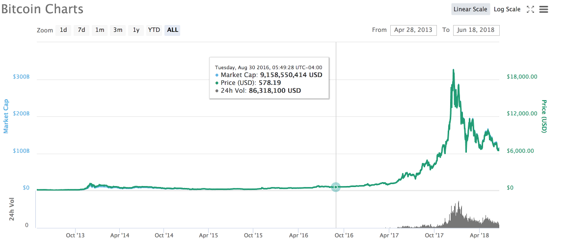 buy bitcoin long term