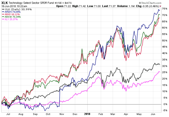 Technology Select Sector SPDR Fund (XLK)