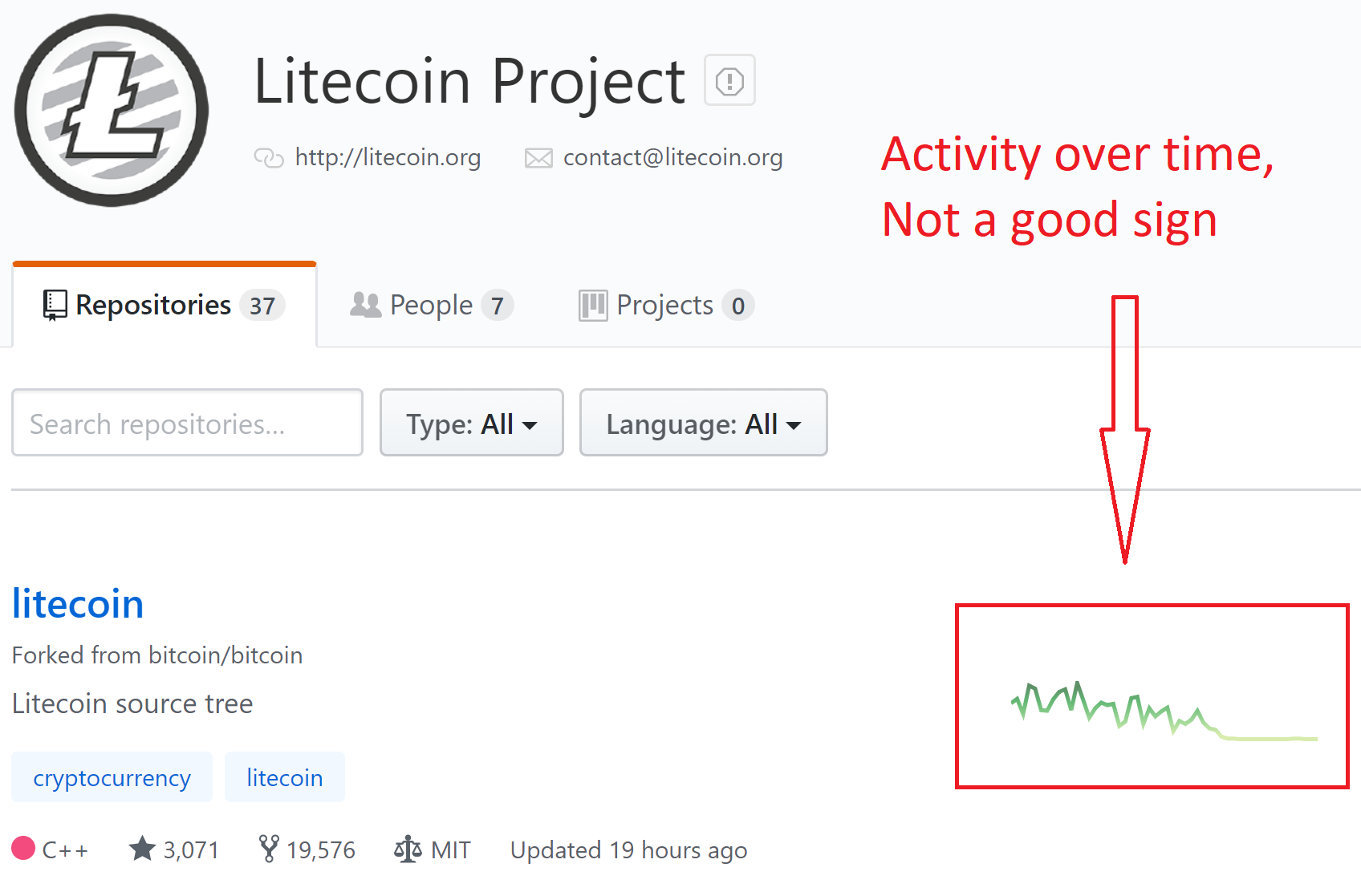 The Litecoin Price Increase: A Fundamental Analysis