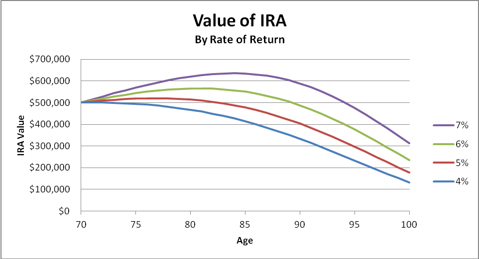 Ira Annual Distribution Chart