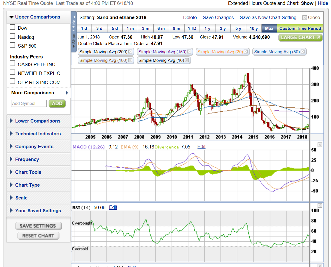 Is Whiting Petroleum's Recent Pullback A Gift? (NASDAQCHRD) Seeking