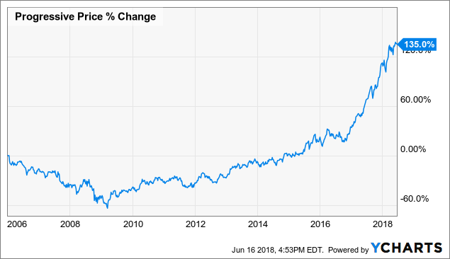 How Far Could Progressive Fall And When I Ll Start Ing Chart