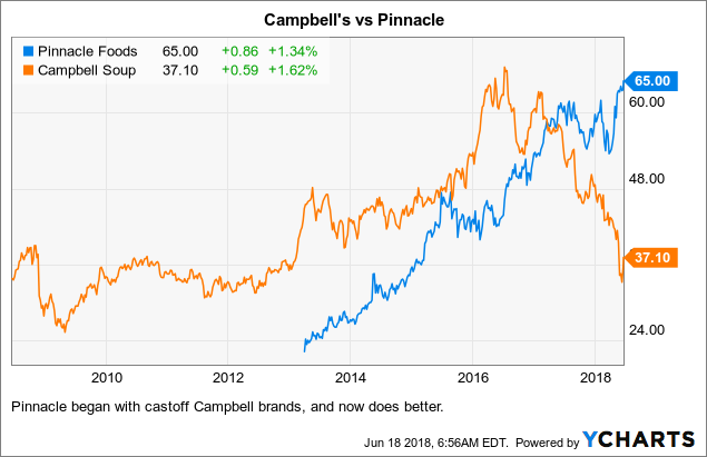 Campbell's Must Put The Soup Back On (NASDAQ:CPB) | Seeking Alpha