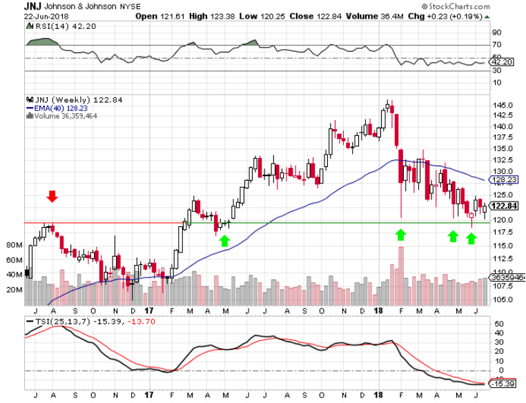 Johnson & Johnson Offers A Favorable Price For LongTerm Investors