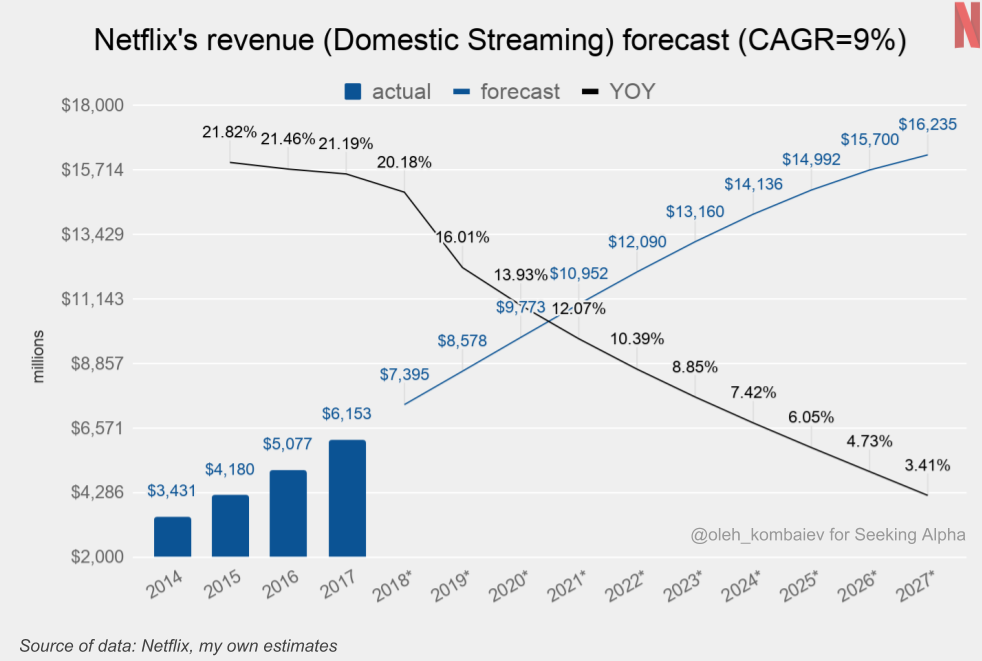 Netflix: A DCF Valuation (NASDAQ:NFLX) | Seeking Alpha