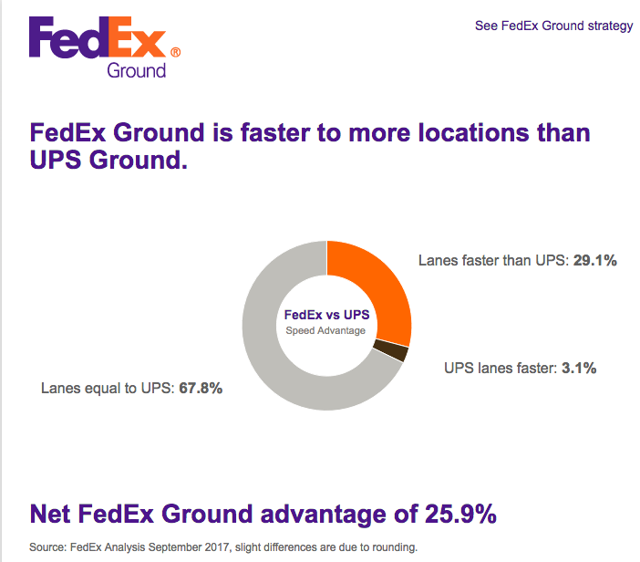 Fedex Express Returns To Your Door (NYSEFDX) Seeking Alpha